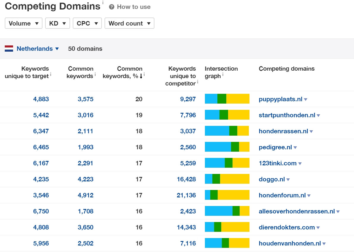 Ahrefs competing domains